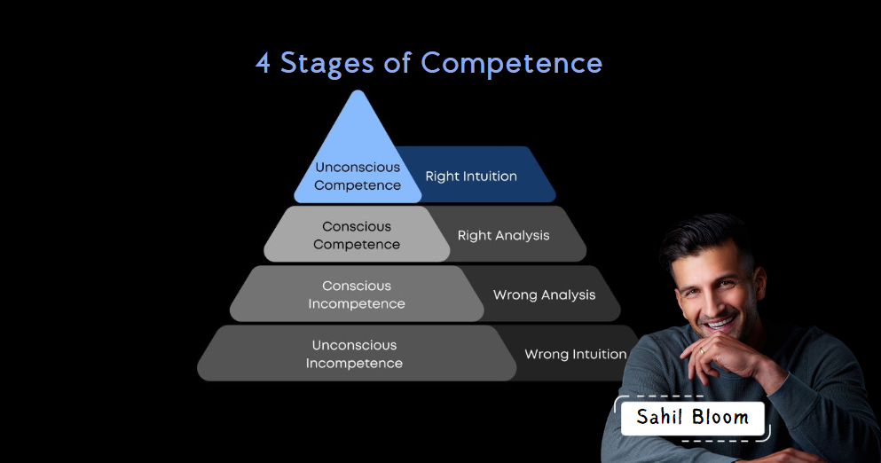 Sahil Bloom And His 4 Stages Of Competence Techzi